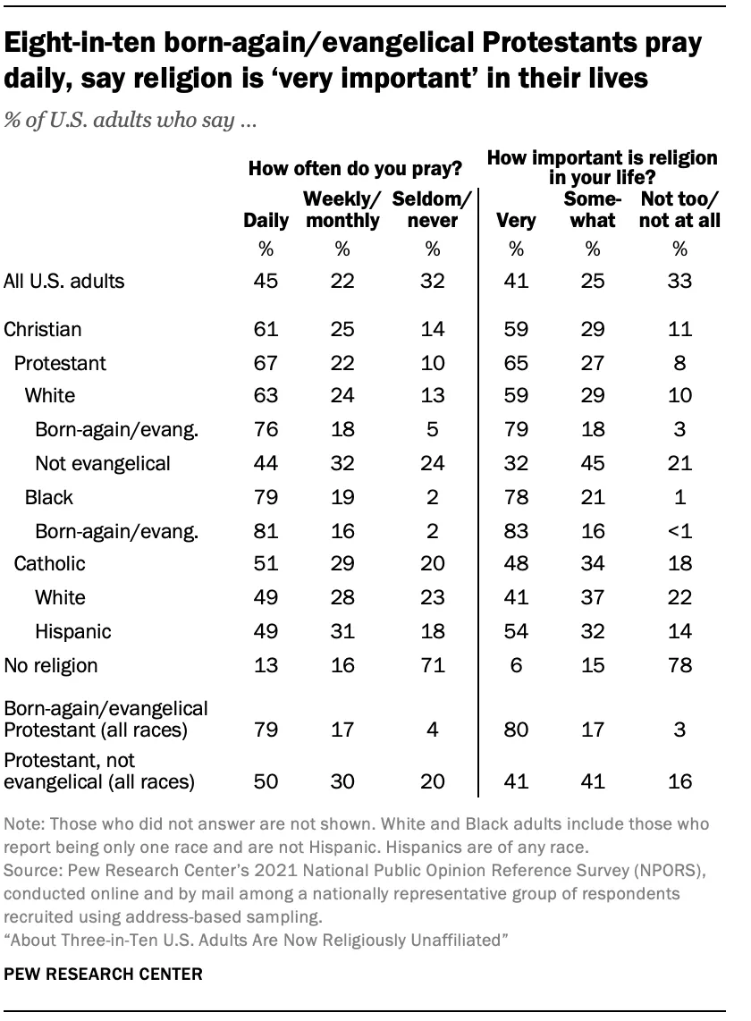 Results of Pew Research Center survey on religion in the U.S. Pew Research Center